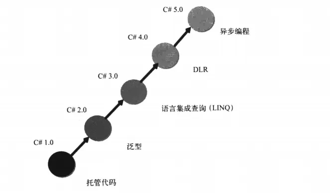 C# 版本主题演进图